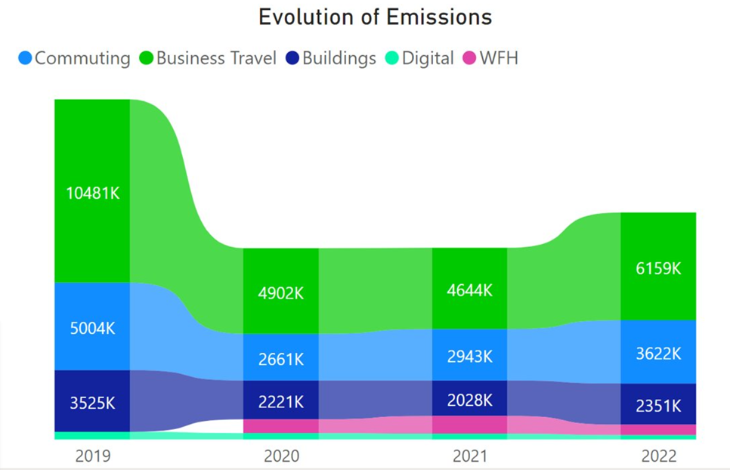 graphe de l'évolution des émissions de CO2